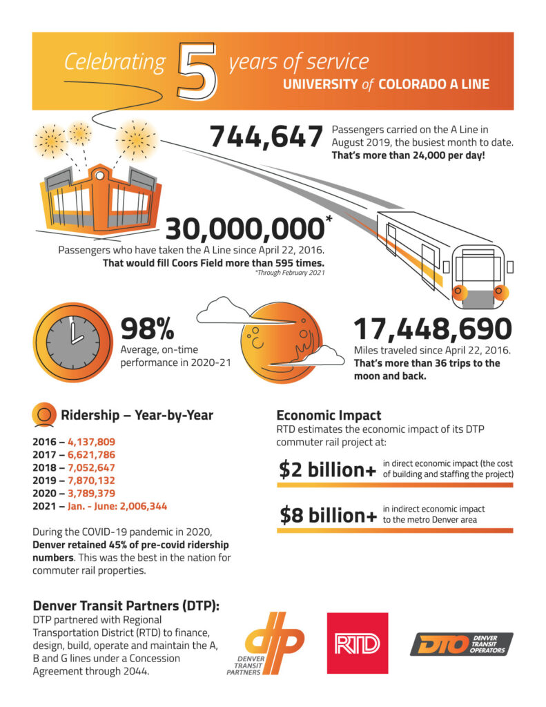 Denver RTD Lightrail Facts | Denver Transit Partners